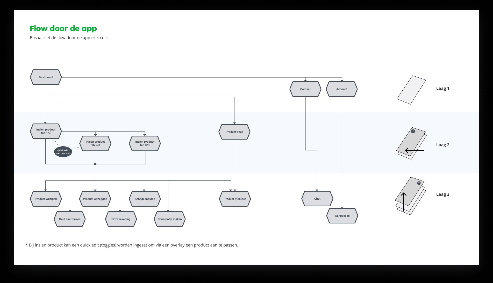 De flow door de Centraal Beheer app, met dashboard, productpagina's en funnels verdeeld over drie lagen