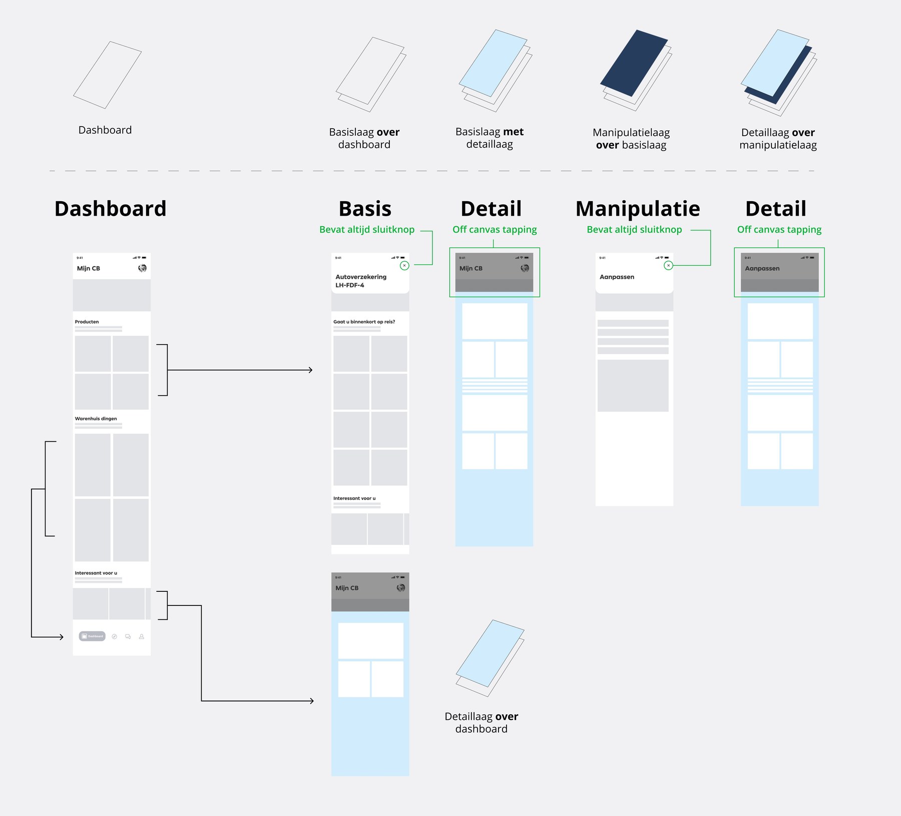 Interactieontwerp van de lagen: dashboard, basis, detail en manipulatie, met sluitknoppen en off-canvas tapping