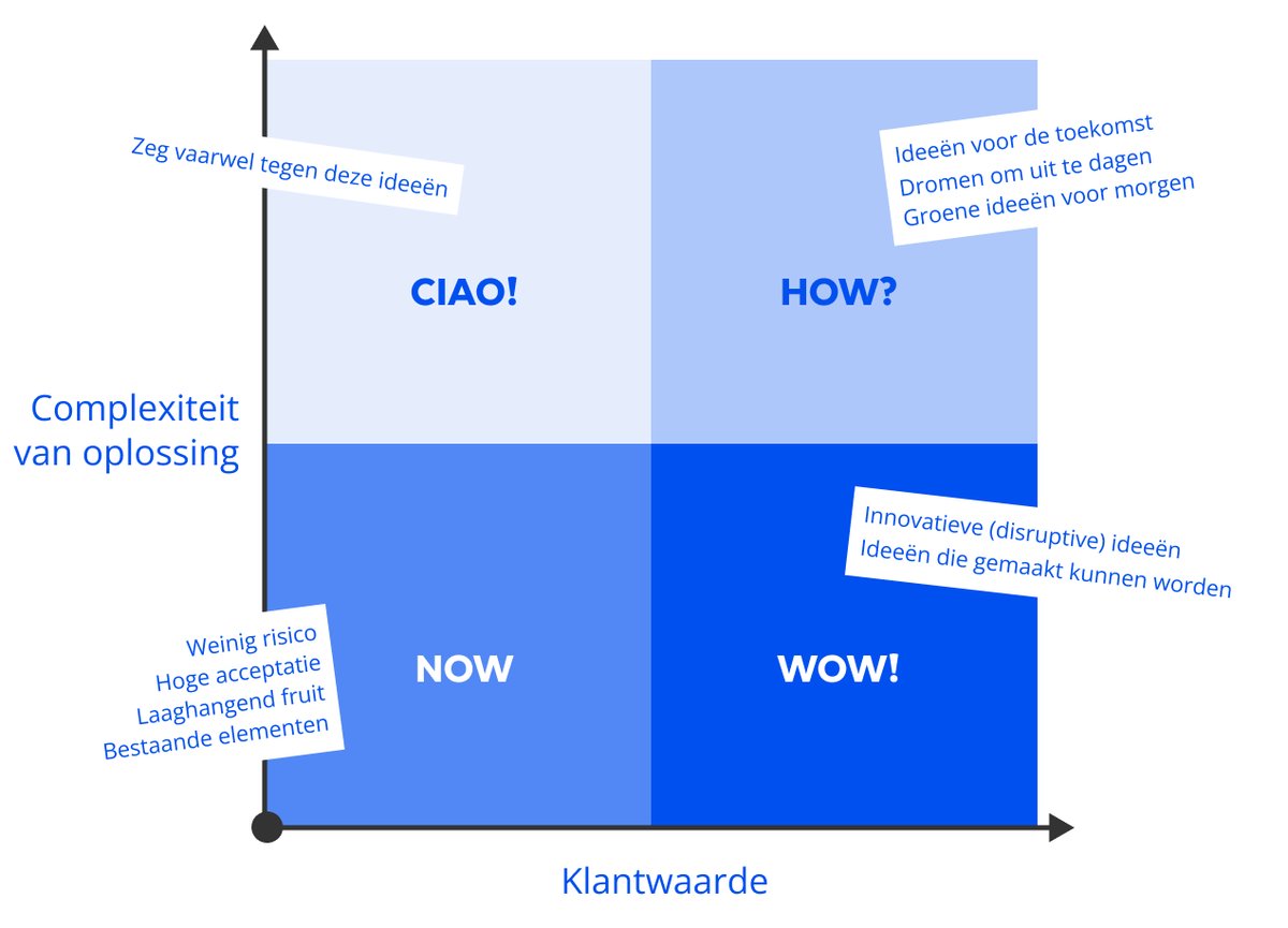 De NOW/WOW/HOW/CIAO matrix: complexiteit van oplossing tegen klantwaarde