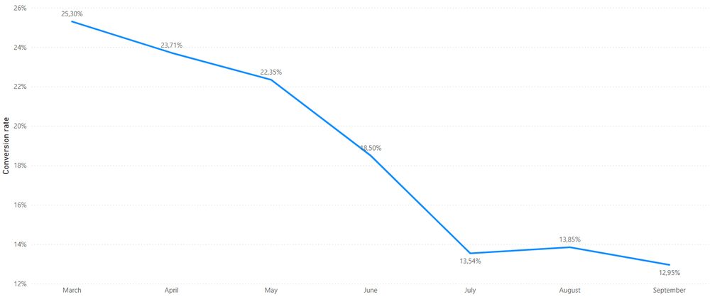 Conversion rate van de 'niet geactiveerd' foutpagina daalt van 25,30% in maart naar 12,95% in september